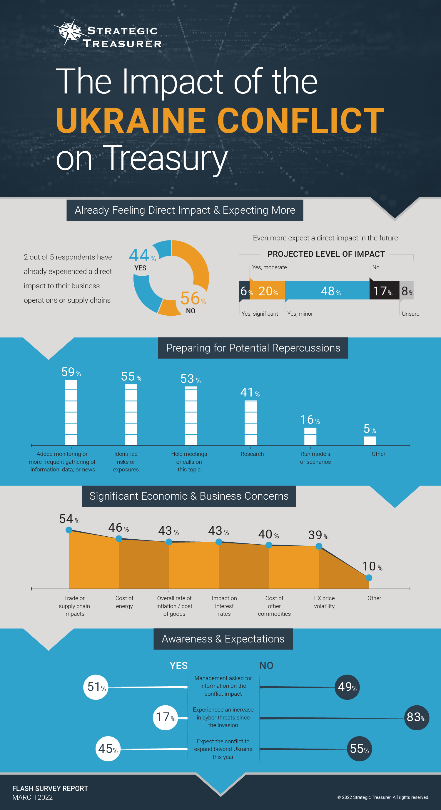 Impact of Ukraine Conflict on Corporate Treasury [Infographic]