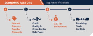 Economic Factors Impacting SCF