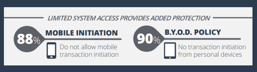 Mobile Initiation 88%; BYOD policy 90%