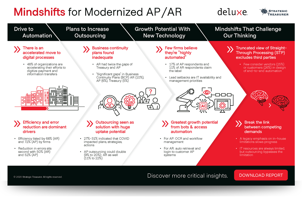 2020 Modernizing AP/AR Processing Survey Infographic