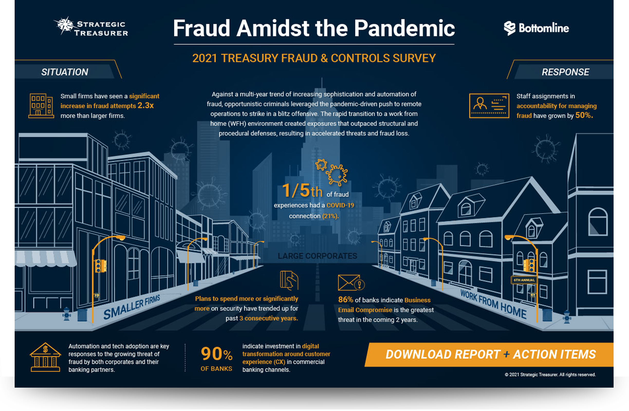 2021 Treasury Fraud & Controls Survey Infographic