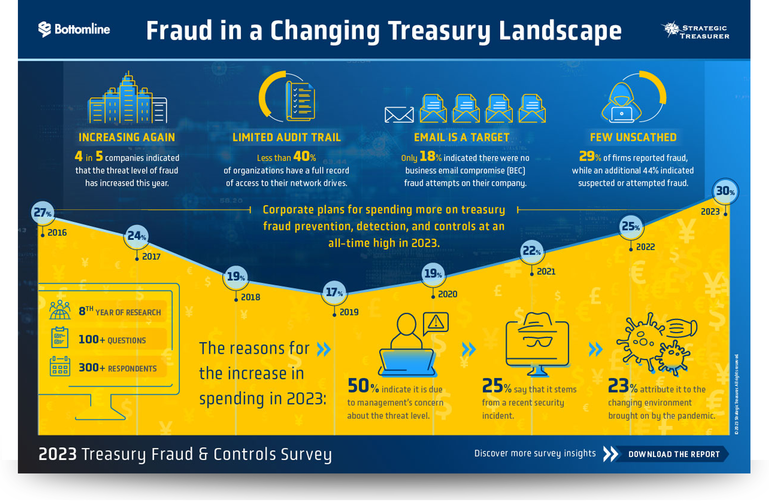 2023 Treasury Fraud & Controls Survey Results Infographic